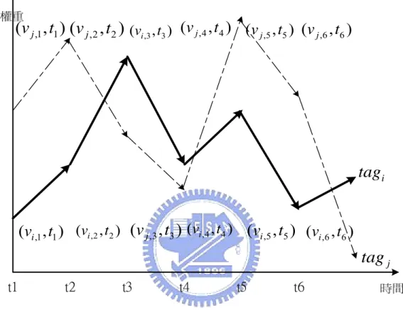 圖 16 中 tag 以實線粗體文字表示， i tag i  { , v i ,1 v i ,2 ,..., v i N , } ； tag 以虛線表示， j