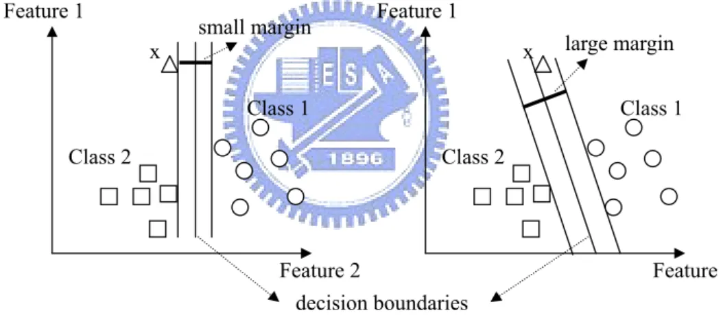 Figure 2.1. Illumination of the learning principle and testing behavior of SVM.