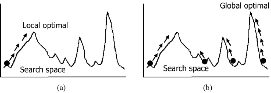 Figure 2.3. Illuminations of the searching behaviors between genetic algorithm and tra- tra-ditional numerical method; (a) tratra-ditional numerical method; (b) genetic algorithm.