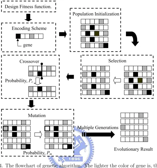 Figure 2.4. The flowchart of genetic algorithm. The lighter the color of gene is, the better the value of the gene contains.
