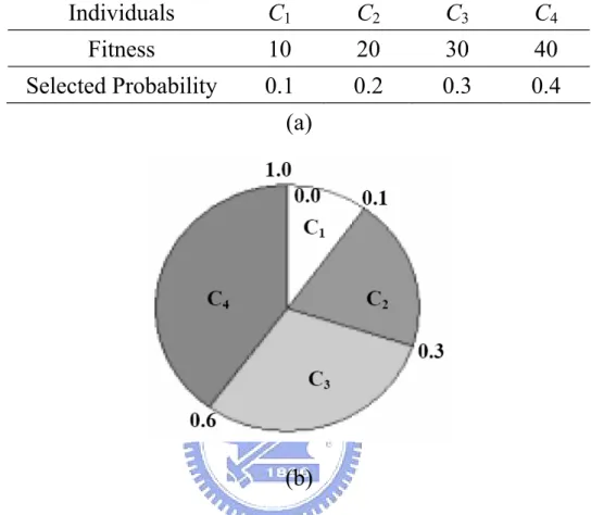 Figure 2.5. An example of roulette wheel selection.