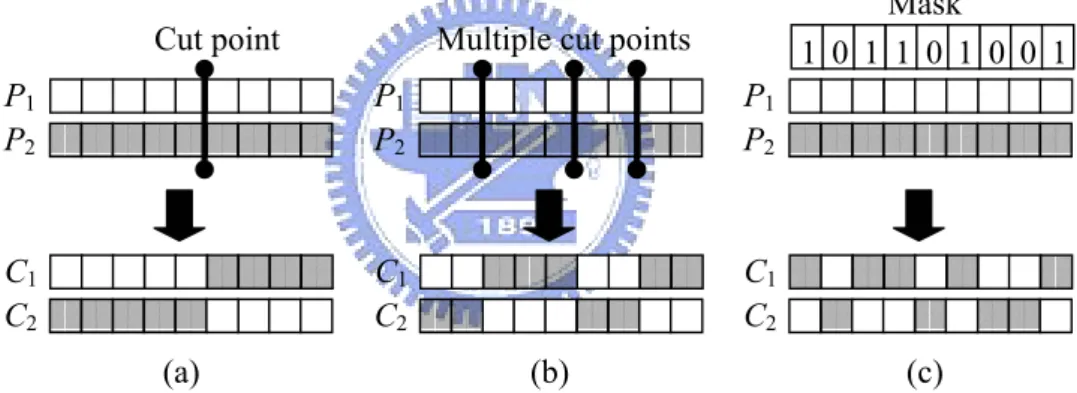 Figure 2.6. Illuminations of (a) one-point crossover, (b) multi-point crossover, and (c) uniform crossover.