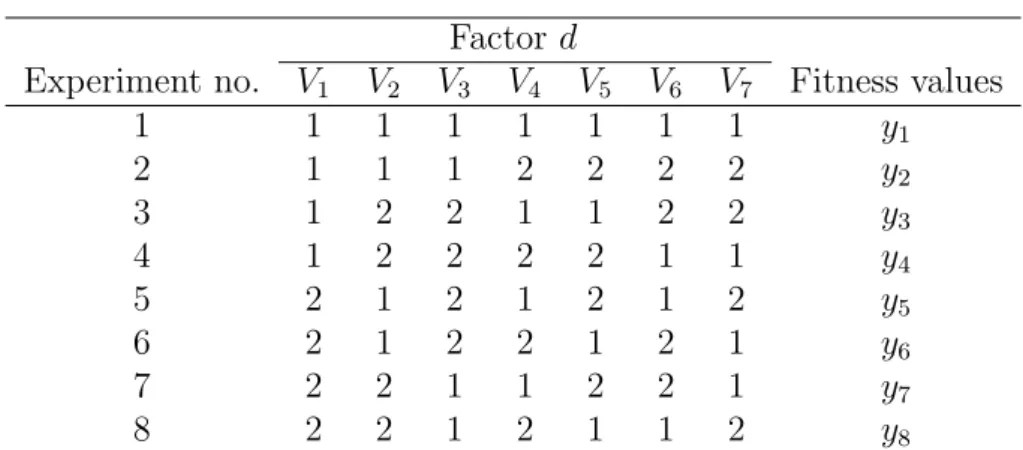 Table 3.1. An Orthogonal Array of L 8 (2 7 ).
