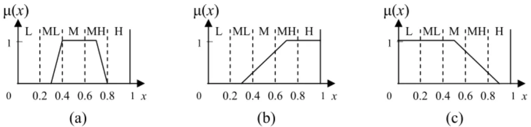 Figure 4.2. Examples of an antecedent fuzzy set A ji with linguistic values (L: low, ML: