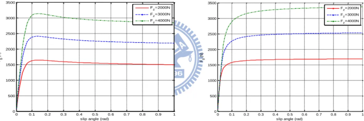 圖 5. 8 側向摩擦力與正向力關係圖(       5)：Magic formula 輪胎模型(左)、Dugoff’s 輪胎模型(右) 