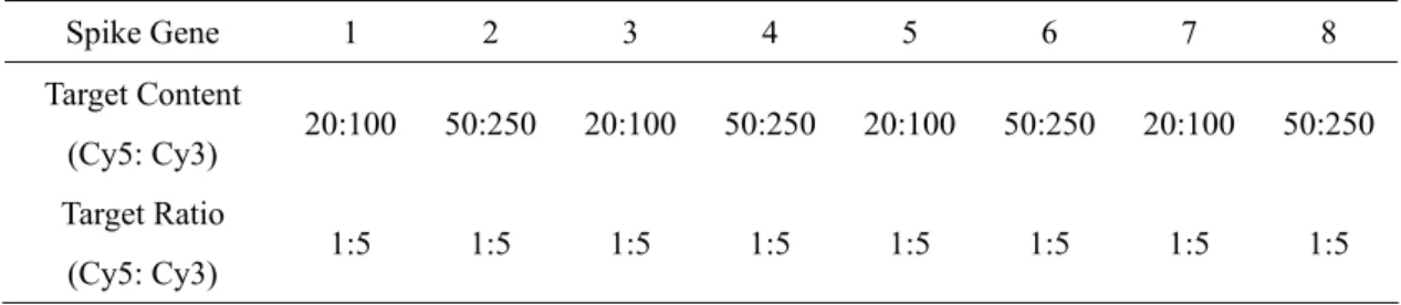 Table 2.3.4-2: Another set of eight spike genes with target contents and ratios in real  microarrays