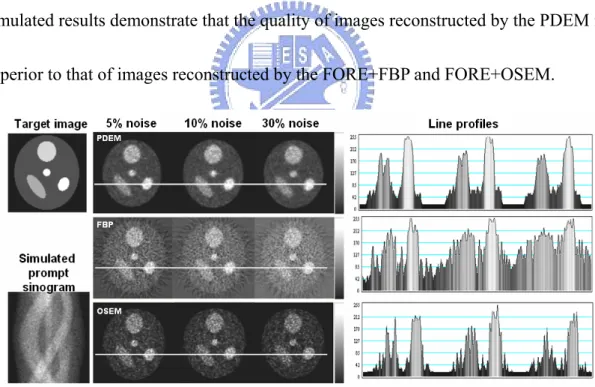 Fig. 3.2.1-1. The modified Shepp-Logan head image was used for simulation  studies. The line profiles of PDEM were less noisy than those of FBP and OSEM