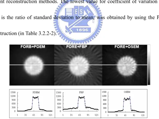 Fig. 3.2.2-2. The reconstructed 40 th  slice from a uniform phantom was used to  investigate noise level generated by the three approaches