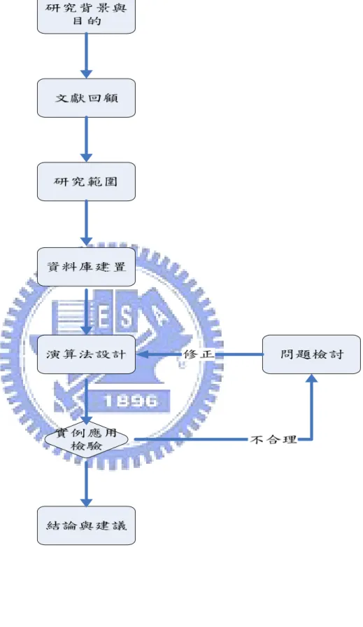圖 1.1 研究流程圖 