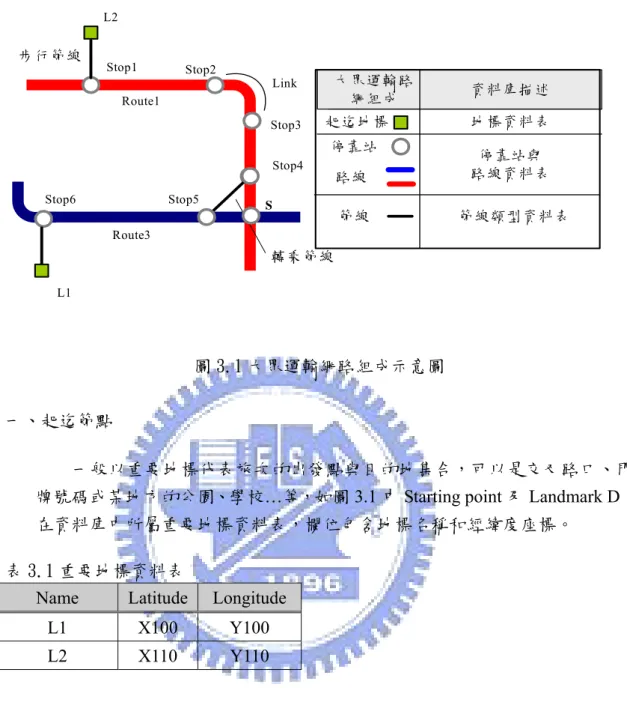 表 3.1 重要地標資料表 