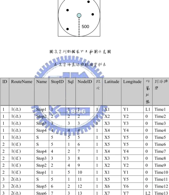 圖 3.2 判斷轉乘可及範圍示意圖  表 3.2 停靠站與路線資料表 