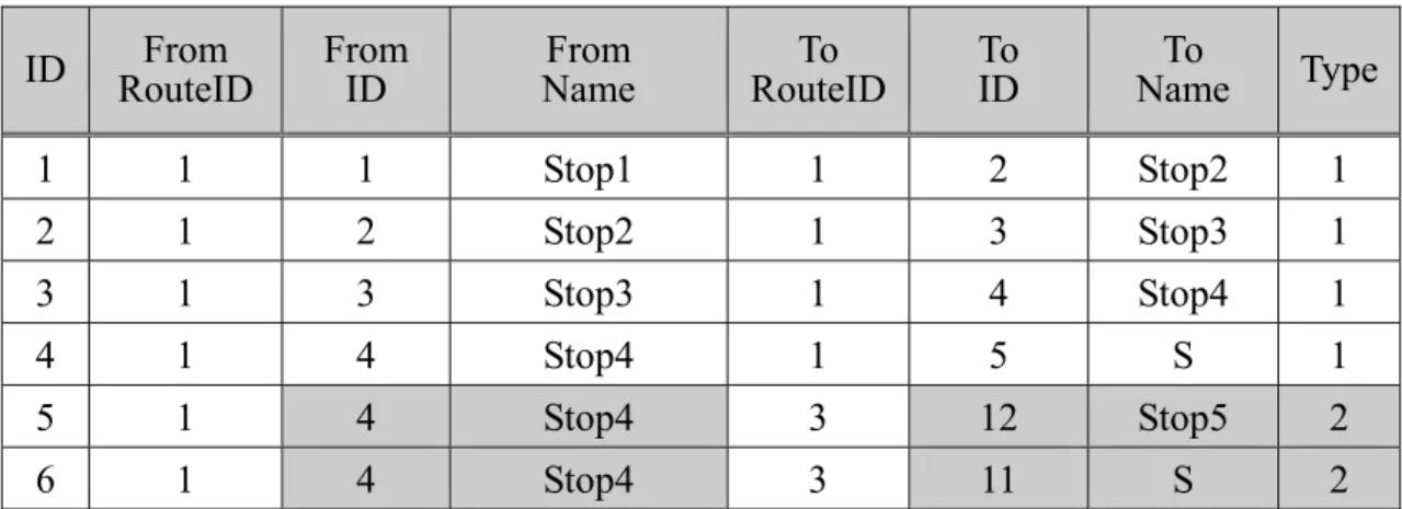 表 3.3 節點類型資料表  ID  From  RouteID  From ID  From  Name  To  RouteID To ID  To  Name  Type 1 1  1  Stop1  1  2  Stop2 1  2 1  2  Stop2  1  3  Stop3 1  3 1  3  Stop3  1  4  Stop4 1  4 1  4  Stop4  1  5  S  1  5 1  4  Stop4 3  12  Stop5  2  6 1  4  Stop4 3  11