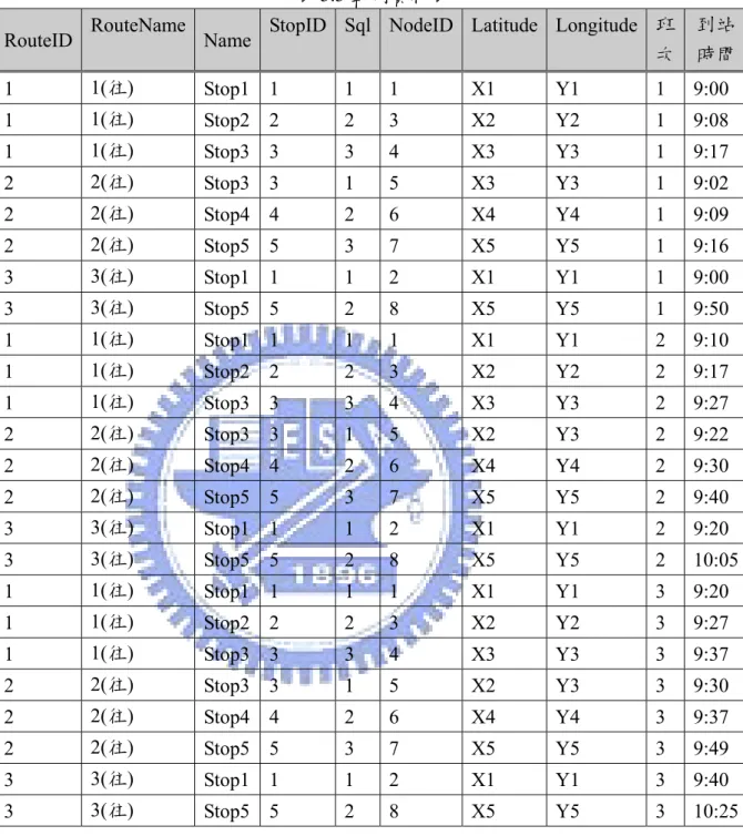 圖 3.7 範例加強式網路示意圖  表 3.3 範例資料表  RouteID  RouteName 