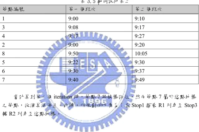 圖 3.11 範例一加強式網路說明四  3.3.3 範例說明二      如今使用者若設定轉乘次數上限最多為一次時，本範例將會在讀取即時資料 的步驟時，進行每個節點重新定時，例如，將節點 4 重新定時，故時間窗限制將 被更新為早上九點十七分至早上十點三十分，進行搜尋符合時間窗限制之班次， 並更新與節點 4 為轉乘節線相連之節點的到站時間資訊，用此方式解決大眾運輸 轉乘時間相依的現象。資訊如表，而加強式網路資訊為圖所示：  表 3.5 範例說明表二  節點編號  第一個班次  第二個班次  1 9:00  9