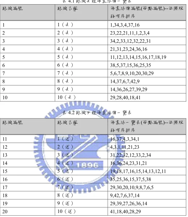 表 4.1 路線去程停靠站牌一覽表  路線編號  路線名稱  停靠站牌編號(節點編號)--依照服 務順序排序  1  1（去）  1,34,3,4,37,16  2  2（去）  23,22,21,11,1,2,3,4  3  3（去）  34,2,33,12,32,22,31  4  4（去）  21,31,23,24,36,16  5  5（去）  11,12,13,14,15,16,17,18,19  6  6（去）  38,5,37,15,36,25,35  7  7（去）  5,6,7,8,9,1