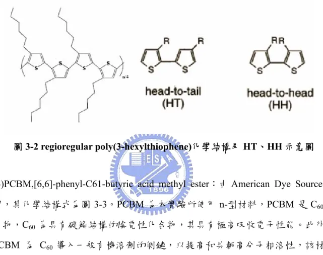 圖 3-2 regioregular poly(3-hexylthiophene)化學結構及 HT、HH 示意圖 