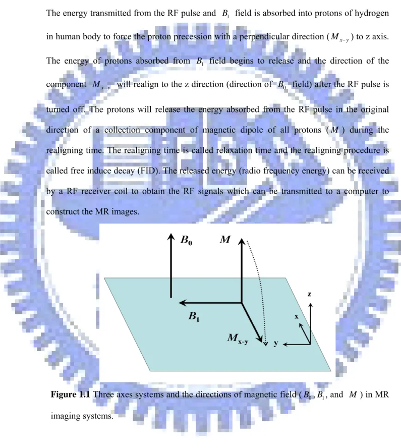 Figure 1.1 Three axes systems and the directions of magnetic field ( B , 0 B , and  M ) in MR  1 imaging systems