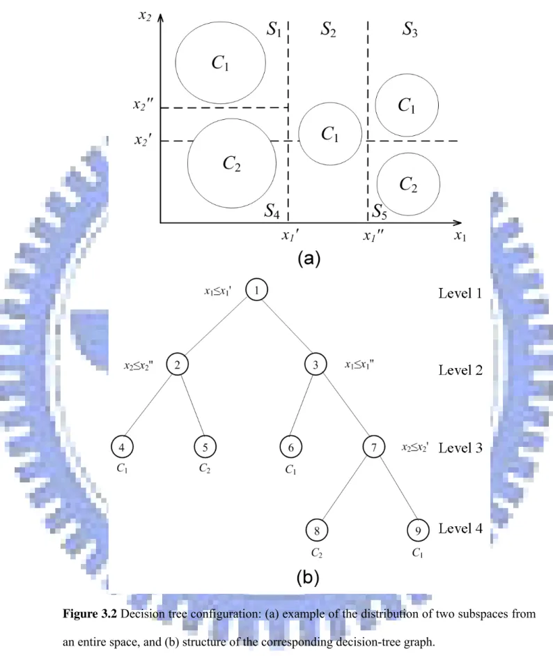 Figure 3.2 Decision tree configuration: (a) example of the distribution of two subspaces from  an entire space, and (b) structure of the corresponding decision-tree graph