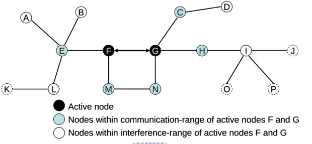 Fig. 2. When node F is transmitting to node G (edge F-G is active). None of edge in  this figure can be operate simultaneously, for k = 2