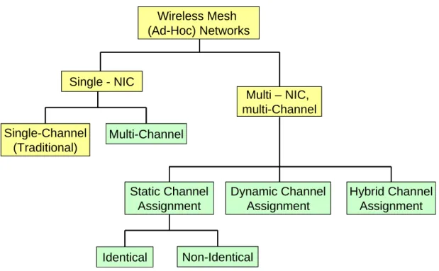 Fig. 5. Classification of channel assignment strategies. 