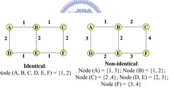 Fig. 6. Identical and non-identical channel assignment. 