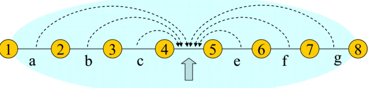 Fig. 9. Available capacity on link (4, 5) is Max{C – (a + b + c + e + f + g), 0}. If all  links are using the same channel