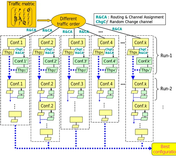 Fig. 11. Hill climbing based routing and channel assignment algorithm. 