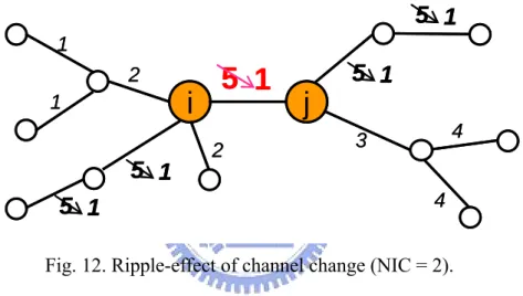 Fig. 12. Ripple-effect of channel change (NIC = 2). 