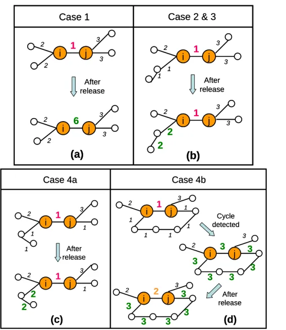 Fig. 14. Examples of capacity release algorithm. 