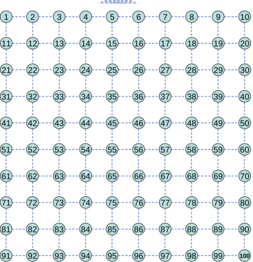 Fig. 15. A 10x10 grid topology with 100 nodes. 