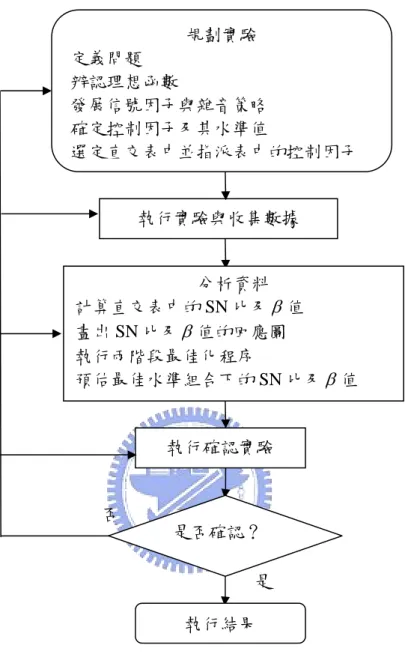 圖 2-3  動態特性的參數設計流程圖  2.2  類神經網路          類神經網路是近年來熱門的話題，由於使用類神經網路時並不需要複雜的計算或 太多的假設，只需有一些輸出、輸入的例子就可以利用網路學習建立模式(model)， 因此被應用在許多的領域中，如工業、醫療、股市預測、手寫辨識、商業等都有很大 的成效，近幾年來常被做為預測、醫療、分類的重要工具(鄒文杰，民 91)。          類神經網路最早由兩位數學家所提出(McCulloch 與 Pitts, 1943)，到了 1950 年代 感