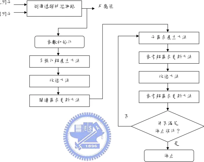 圖 3-1 整合倒傳遞類神經網路與分散式搜尋法流程圖  3.3  整合倒傳遞類神經網路與基因演算法         本研究使用此方法分為兩個階段。第一階段採用倒傳遞類神經網路來建立田口方 法中品質特性和實驗因子之間函數的關係，訓練出來的網路產生可能的參數組合。利 用望想函數及指數望想函數將多重品質特性轉換為單一品質特性，第二階段利用基因 演算法獲得滿意度(degree of satisfaction;  λ )的最佳值。染色體代表可能的各種解，染 色體中的每個基因代表輸入的參數值。執行步驟綜合如下，執行流程