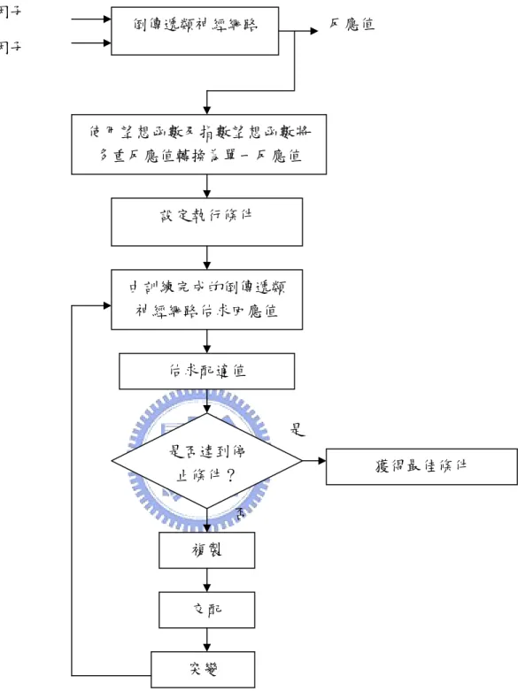 圖 3-2 整合倒傳遞類神經網路與基因演算法流程圖 倒傳遞類神經網路 反應值 信號因子 控制因子 使用望想函數及指數望想函數將多重反應值轉換為單一反應值 設定執行條件 由訓練完成的倒傳遞類神經網路估求回應值 估求配適值 是否達到停止條件？複製 交配 突變  獲得最佳條件 是 否 