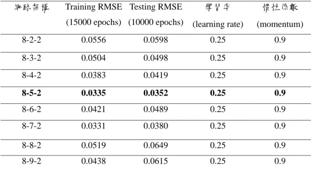 表 4-7  類神經網路訓練結果  網路架構  Training RMSE (15000 epochs) Testing RMSE (10000 epochs) 學習率  (learning rate) 慣性係數  (momentum)  8-2-2 0.0556 0.0598  0.25  0.9  8-3-2 0.0504 0.0498  0.25  0.9  8-4-2 0.0383 0.0419  0.25  0.9  8-5-2 0.0335 0.0352  0.25  0.9  8-6-2 0.