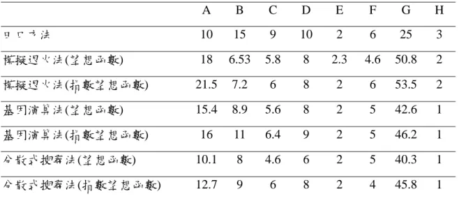 表 4-11 四種方法求得各控制因子最佳值  A B C D E  F G H  田口方法  10 15 9 10 2  6 25 3  模擬退火法(望想函數)  18 6.53 5.8 8  2.3  4.6 50.8 2  模擬退火法(指數望想函數)  21.5 7.2 6 8 2 6  53.5 2  基因演算法(望想函數)  15.4 8.9 5.6 8 2 5  42.6 1  基因演算法(指數望想函數)  16 11 6.4 9  2  5 46.2 1  分散式搜尋法(望想函數)  10.1 