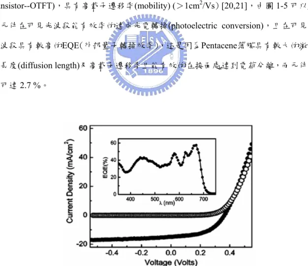 圖 1-5 ITO/Pentacene/C 60 /BCP/Al元件電流密度與電壓特性曲線(J-V curve)與外部量子