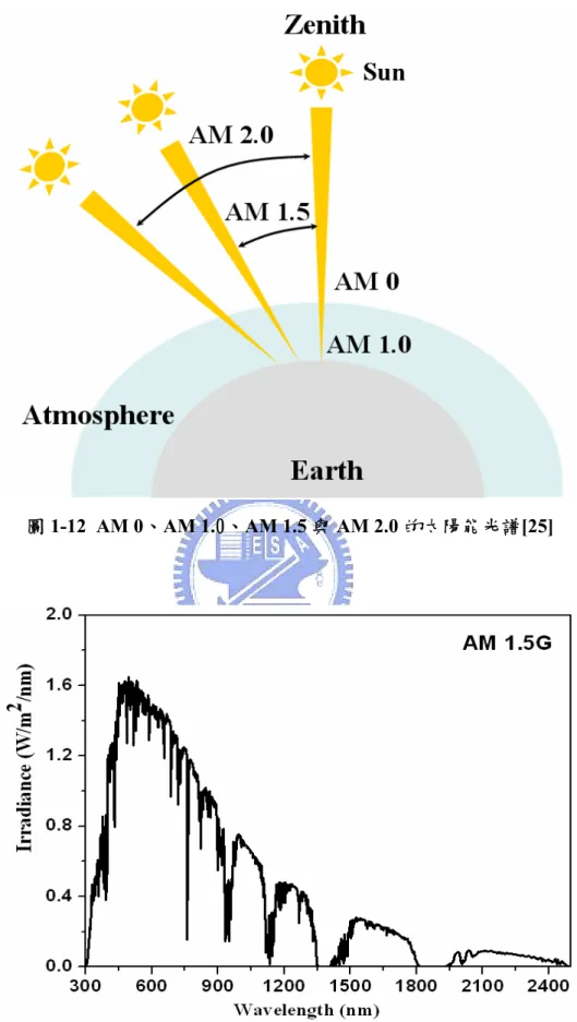 圖 1-12 AM 0、AM 1.0、AM 1.5 與 AM 2.0 的太陽能光譜[25] 