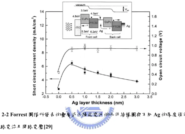 圖 2-2 為他們所提出的元件結構與元件特性[29]，從圖中可看出，當 Ag 的厚度大於 0.5  nm，所得元件的開路電壓為單一單位的兩倍，但此方法的缺點是不容易重覆，原因之一 可能是 Ag 奈米粒子形成的方式為使用熱蒸鍍 Ag 金屬，蒸鍍環境與條件並不易控制。 