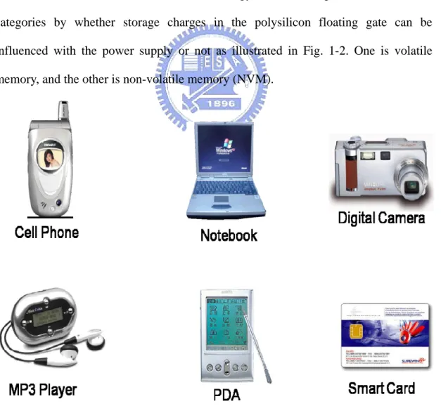 Fig. 1-1 The increased demand for portable electronic devices to memory technology 