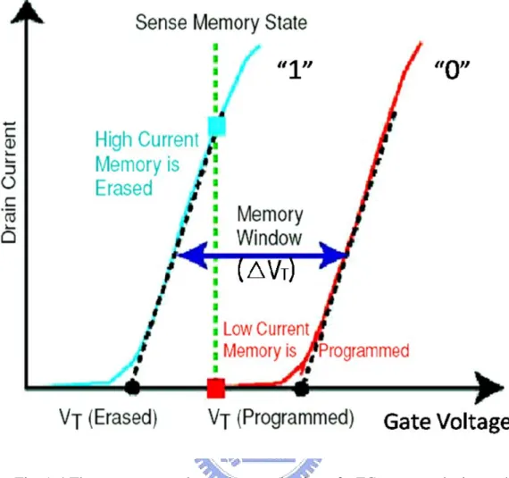 Fig. 1-4 The current vs. voltage characterization of a FG memory device under  the programmed and erased states for the △Vth or △V T  and memory window 