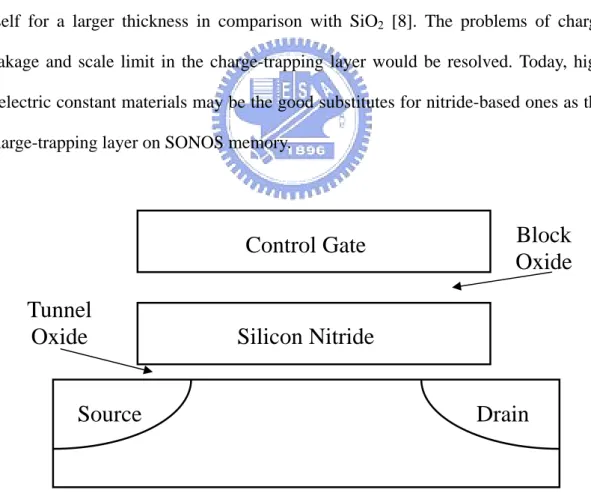 Fig. 1-7 The conventional SONOS memory structure, silicon nitride (Si 3 N 4 ) as the  charge-trapping layer    Source Drain Silicon Nitride Block   Oxide Tunnel    Oxide 