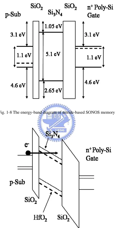 Fig. 1-9 The band diagram comparison of SONOS memory of Si 3 N 4  and HfO 2 materials when programming (solid line as Si 3 N 4 , dash line as HfO 2 ) 
