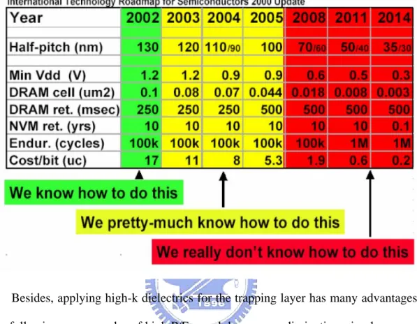 Tab. 1-1 The next generation trend on NVM technology for the ITRS update list 