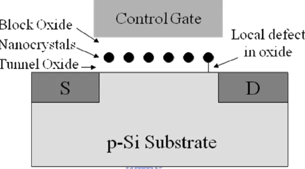 Fig. 1-10 The nanocrystal (NC) charge storage distribution structure for the Flash    memory cell 