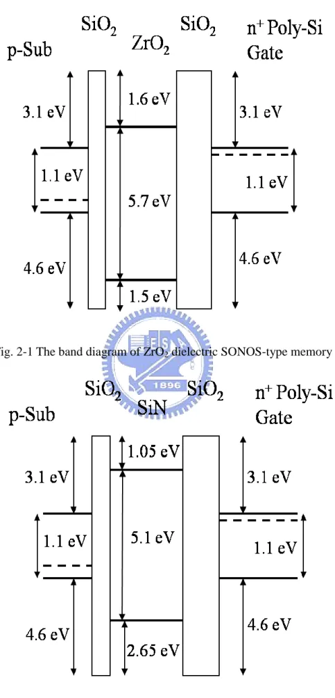 Fig. 2-1 The band diagram of ZrO 2  dielectric SONOS-type memory                                                                                                                     
