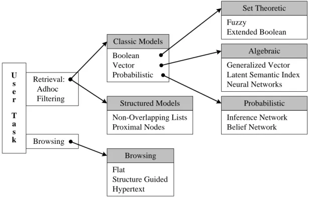 圖 2-1 資訊擷取模型  (information retrieval models)  的分類架構圖。[1] 