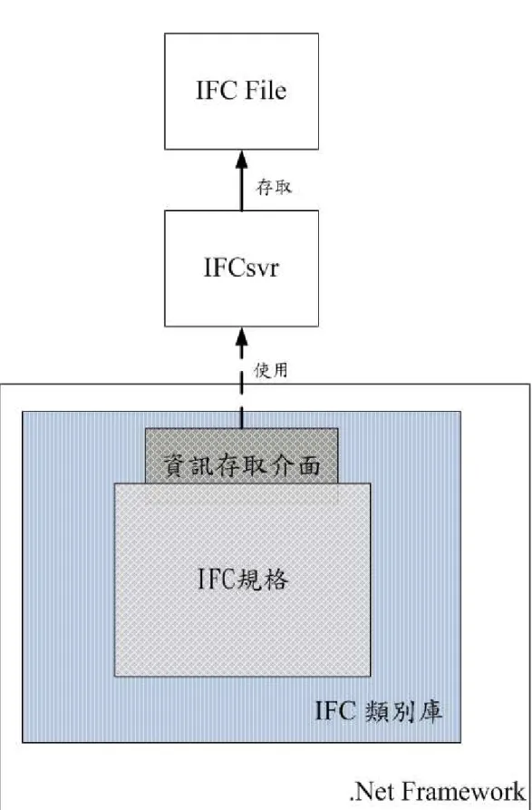 圖 4-1 本研究建立之 IFC 類別庫架構 