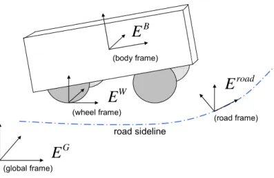 Figure 2.1 Diagram of frames about vehicle 