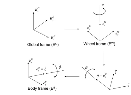 Figure 2.2 Diagram of Euler transformations from the global frame to the body frame 