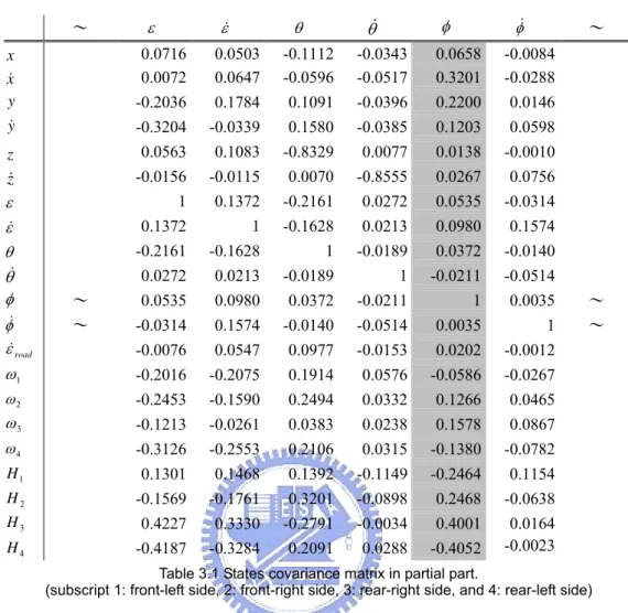 Table 3.1 States covariance matrix in partial part.   